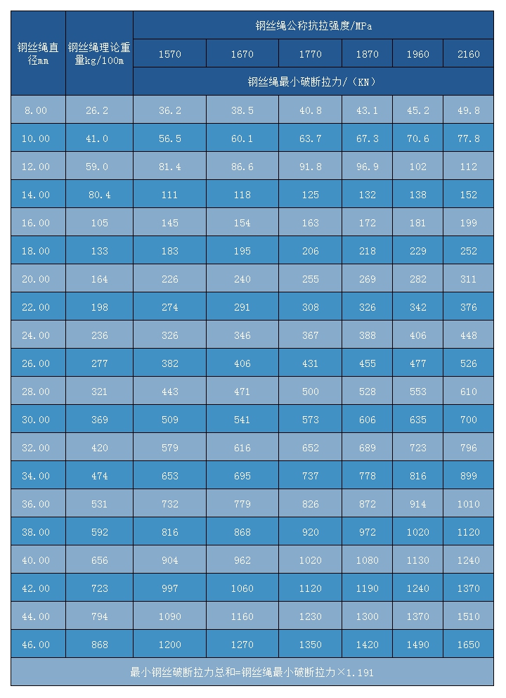 四股鋼絲繩4×31WS+FC