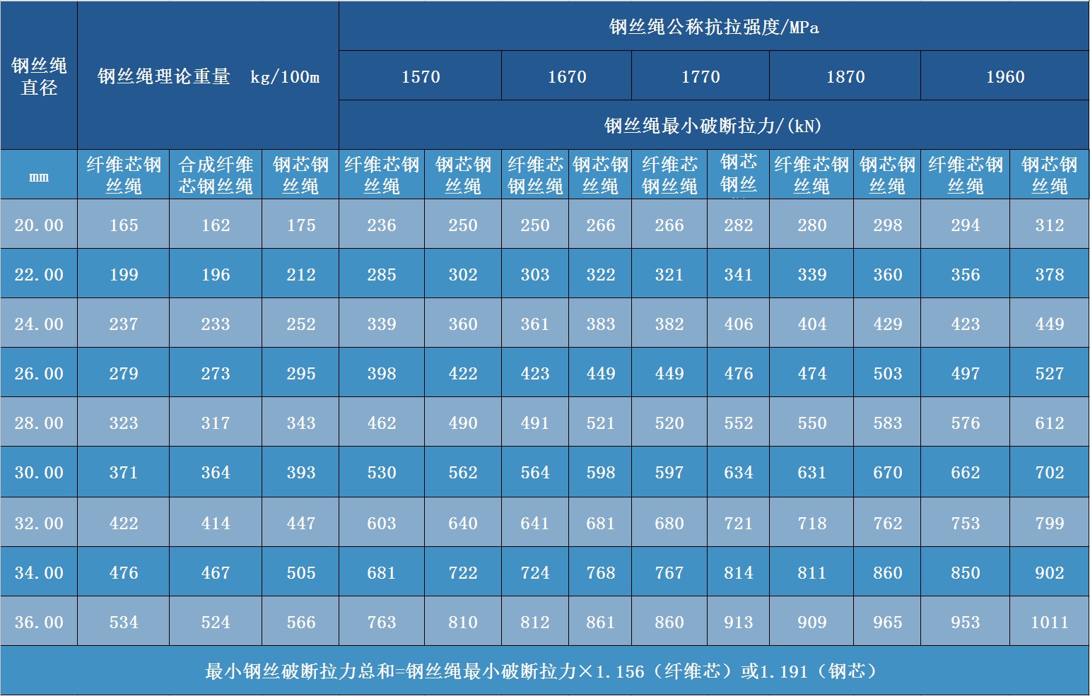 三角股鋼絲繩參數(shù)表